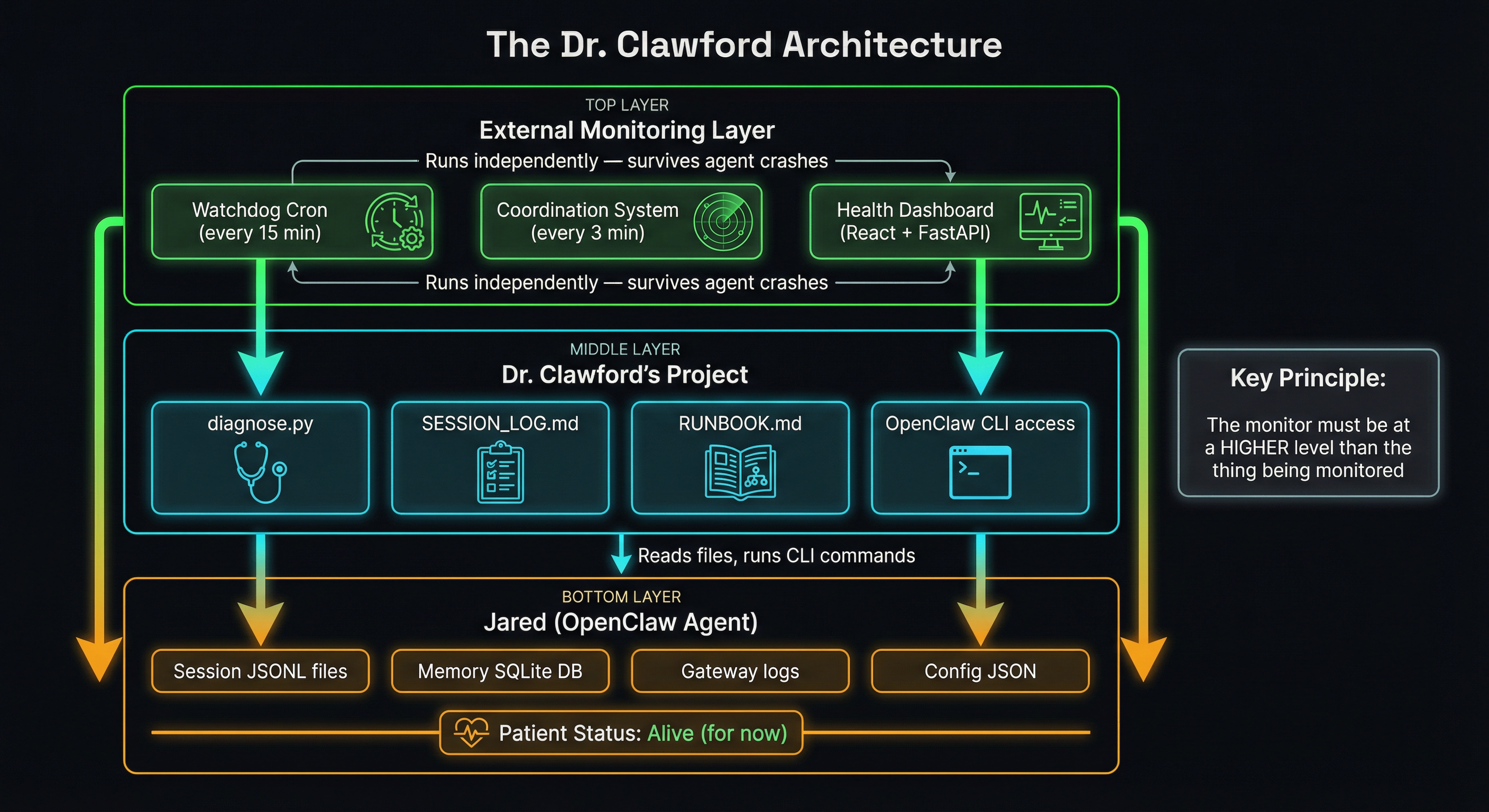 The Dr. Clawford Architecture — three layers of monitoring