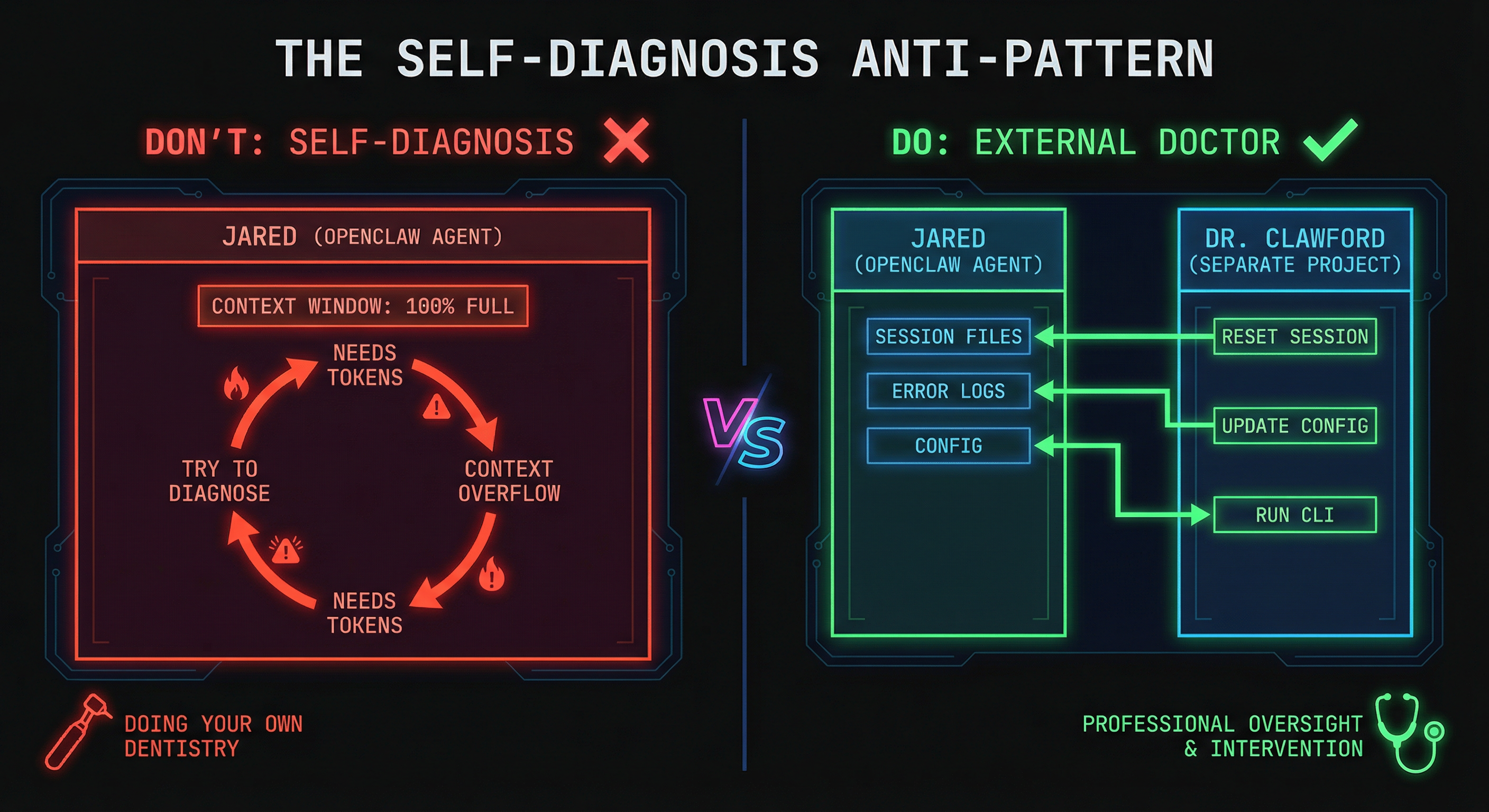 The Self-Diagnosis Anti-Pattern — why your agent can't fix itself