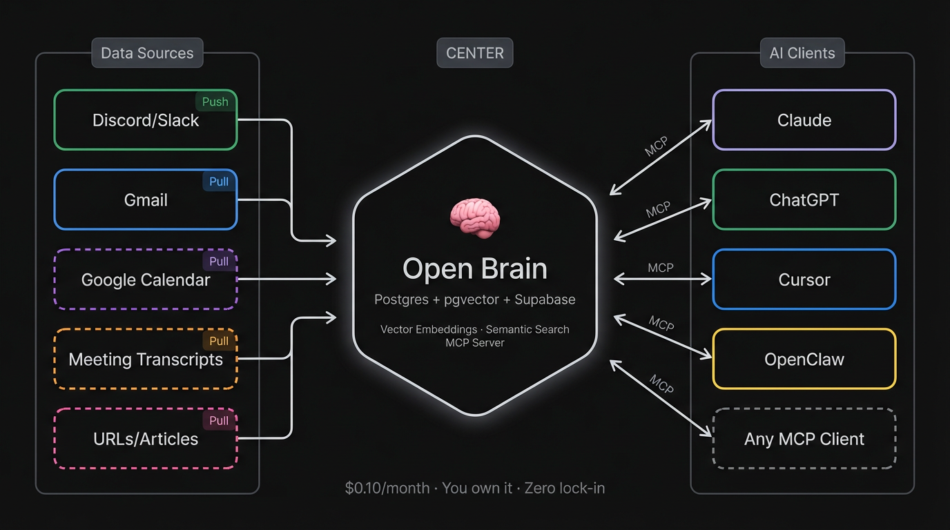 Open Brain architecture — data sources flow into a central Postgres + pgvector database, AI clients connect via MCP